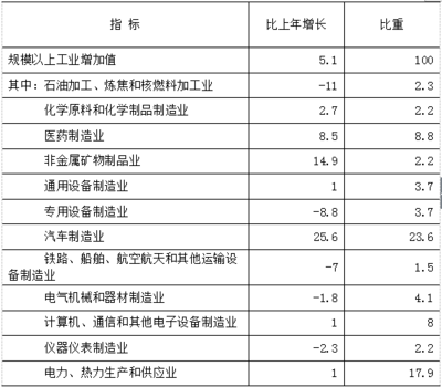 2016年北京市石油制品制造業(yè)發(fā)展概況——基于國民經(jīng)濟(jì)和社會發(fā)展統(tǒng)計(jì)公報